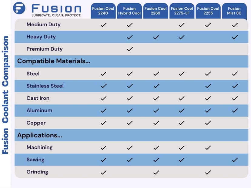 Machining, Grinding, and Cutting Fluid | Fusion Cool 2240 | General Purpose Coolant, Cutting Oil and Machine Shop Operations | Semisynthetic (1 Gallon)