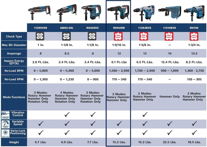 Bosch RH540M SDS-max® 1-9/16 In. Combination Hammer