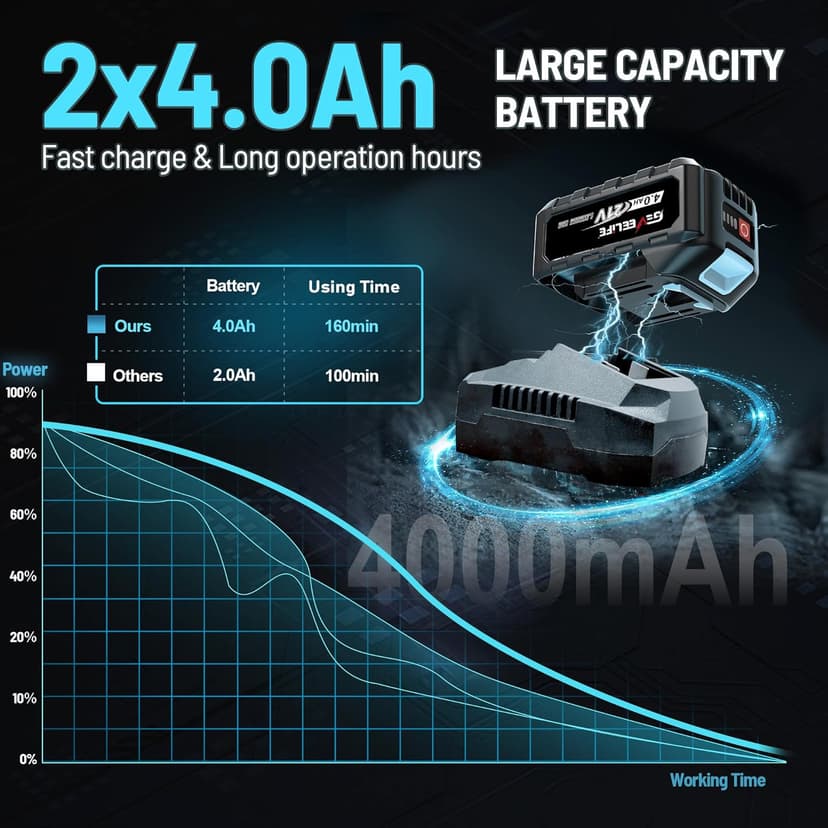GEVEELIFE 650N.m/480Ft-lbs Brushless Impact Wrench,1/2" Cordless Impact Gun w/ 2x4.0Ah Battery & 6 Sockets, 3300RPM Power Electric Impact Driver for Car/DIY Furniture/Lawn Mower, Blue Toolbox