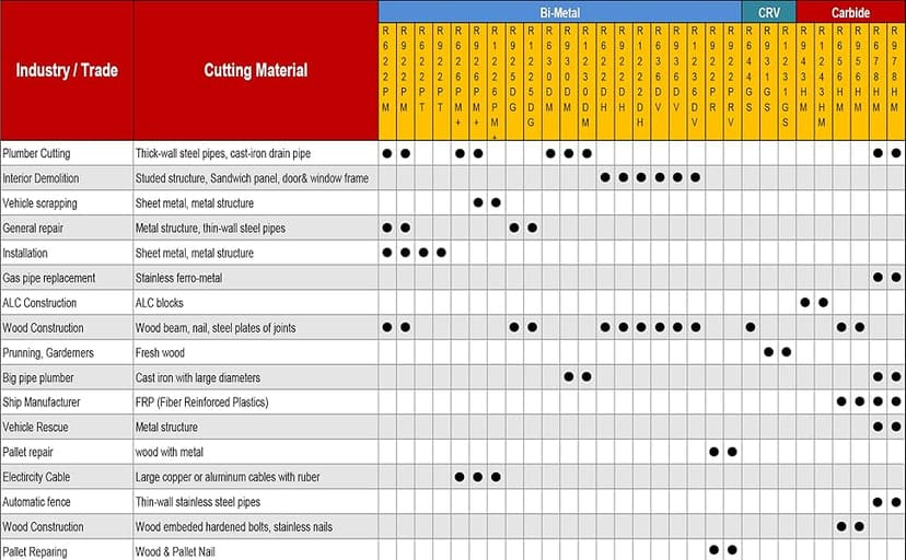 EZARC Reciprocating Saw Blade Bi-Metal Cobalt Sabre Saw Blades for Wood Demolition 9-Inch 6TPI R922DH (5-Pack)
