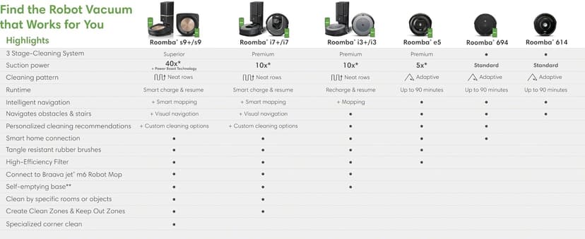 iRobot Roomba i7+ (7550) Robot Vacuum with Automatic Dirt Disposal - Empties Itself for up to 60 Days, Wi-Fi Connected, Smart Mapping, Works with Alexa, Ideal for Pet Hair, Carpets, Hard Floors