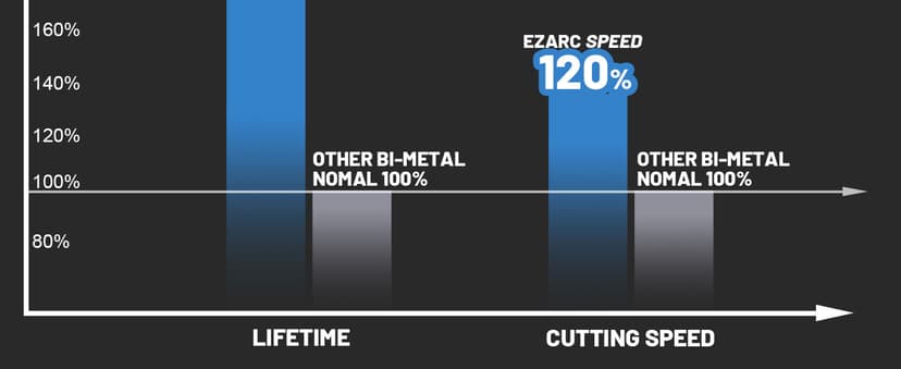 EZARC Reciprocating Saw Blade Bi-Metal Cobalt Sabre Saw Blades for Heavy Metal Cutting 6-Inch 14TPI R626PM+ (5-Pack)