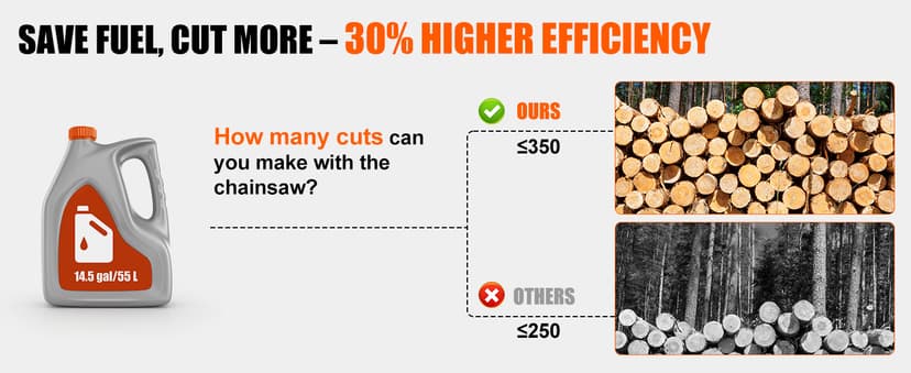 58CC Gas Chainsaw 18 Inch 20 Inch, Gas Powered Chain Saw with Ergonomic Handheld Petrol Gasoline Chain Saw, 2-Cycle Gas Engine Chainsaw for Tree Wood Firewood Outdoor Cutting