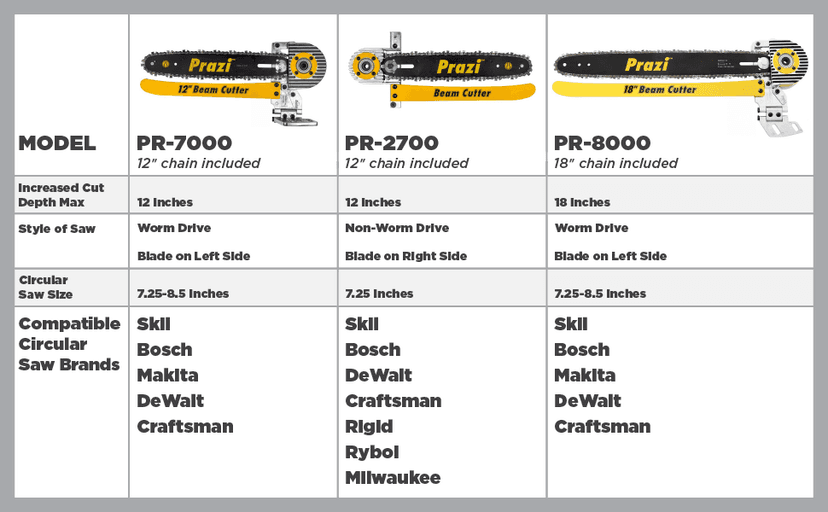Prazi 12" Beam Cutter Attachment for Non-Worm Circular Saws – Model PR2700 for 7-1/4" Circular Saws, Non-Worm Drive – American Owned Company – Increase Cut Depth from 2-1/2” to 12”