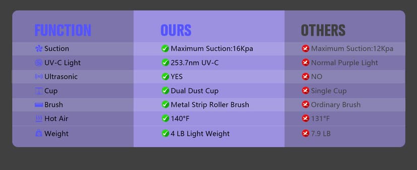 Mattress Vacuum Cleaner,Bed Vacuum Cleaner with UV-C Light,16Kpa,140°F Heat,Ultrasonic,Anion,Handheld Vacuums for Bed,Sofa,Couch,Crib(Corded, Purple)