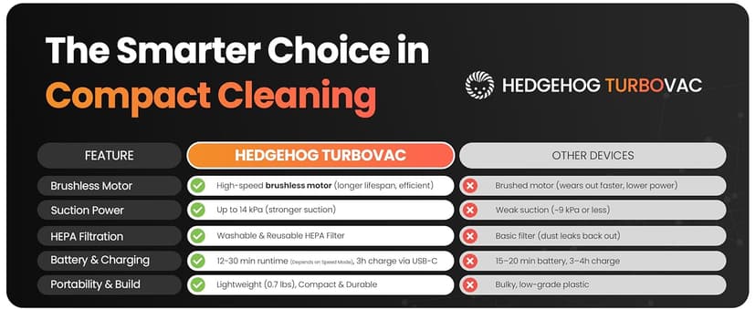 Hedgehog TurboVAC 3 in 1 Portable Car Vacuum Cleaner, Blower & Air Pump - Hand Held Vacuum Cleaner for Car with USB C Rechargeable, 14000PA Powerful Suction, Lightweight Dust Buster for Home & Outdoor