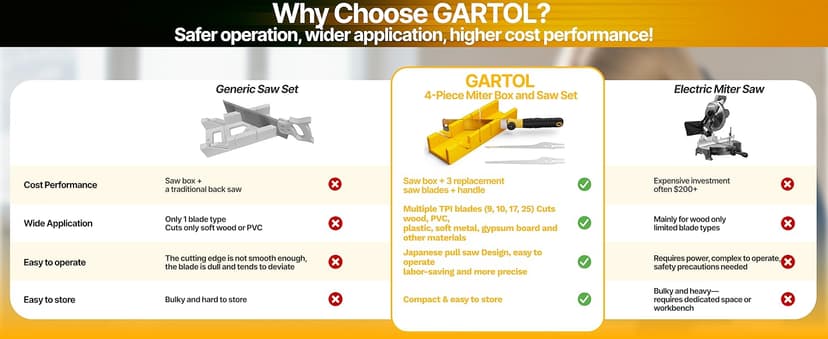 GARTOL Miter Box and Saw Set, 4-Piece Japanese Hand Saw for Wood Cutting, Woodworking Tools for Precise Miter and Bevel Cuts with 3 Replaceable Blades for DIY, Crafting, Furniture Making & Carpentry