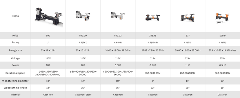 12" x 18" Wood Turning Lathe, 1 HP Benchtop Woodworking Lathe with Variable Speed 650-3800 RPM, Dual-Function Design with Extension Ports for Belt Sander or Grinding Wheel or Rotary Kit