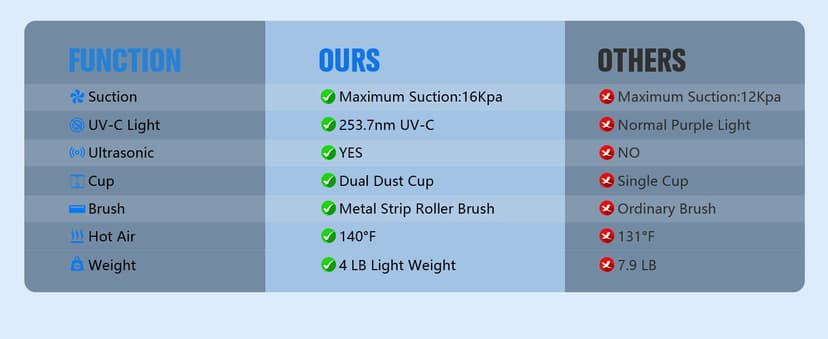 Bed Vacuum Cleaner Mattress Vacuum Cleaner,16Kpa Powerful Handheld Vacuums with UV-C Light & Double Dust Cup & High Heating & Ultrasonic & Anion for Bed Sofa (MV11,Black)
